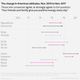 Comparison of how much Americans are surrounded by friends giving them positive energy, 2016 to 2017